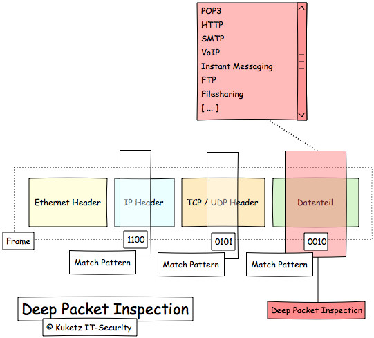 Deep Packet Inspection