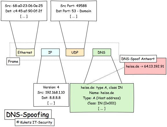 DNS-Spoofing