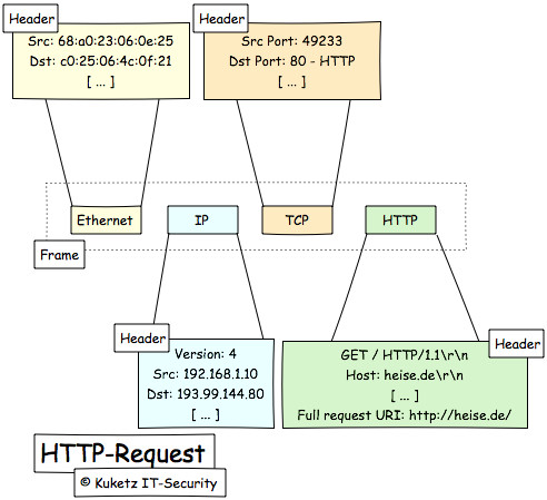 HTTP-Request