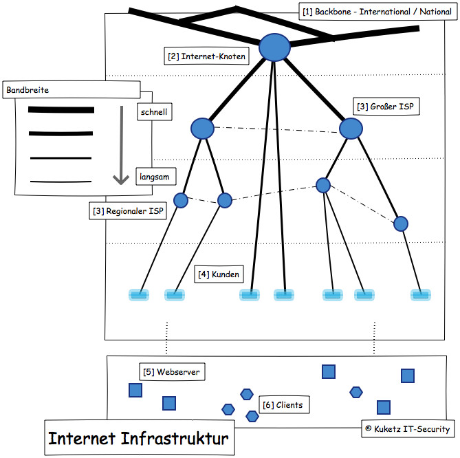 Internet Infrastruktur