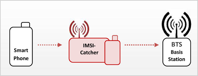 IMSI-Catcher