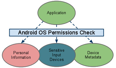 Android Berechtigungsmodell