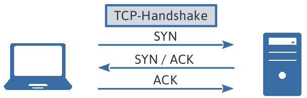TCP-Handshake