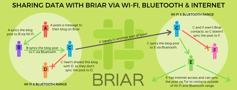 Sharing via WiFi | Bluetooth | Internet