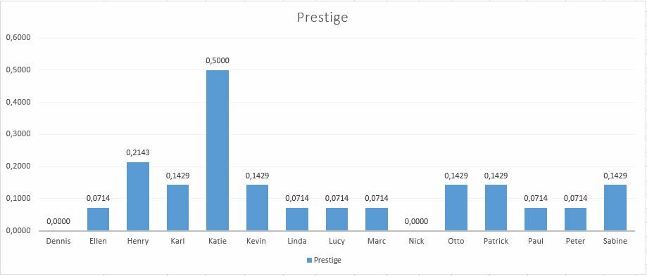 Tabelle: Prestige