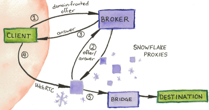 Snowflake -> Tor