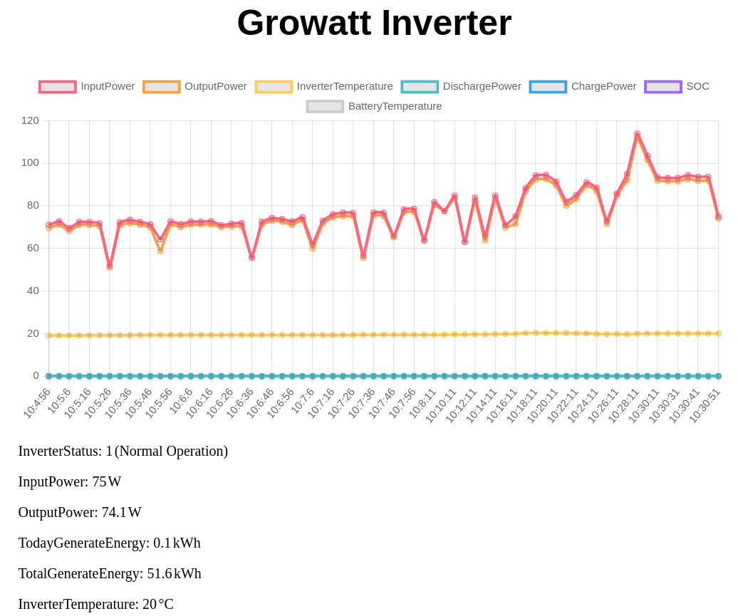 Growatt-Inverter